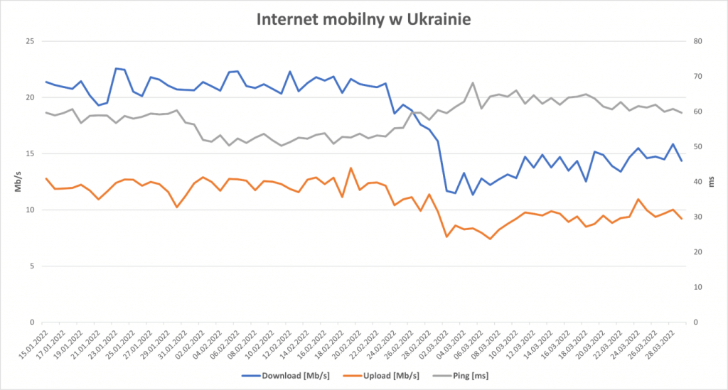 Internet mobilny w Ukrainie - prędkość wg danych SpeedTest